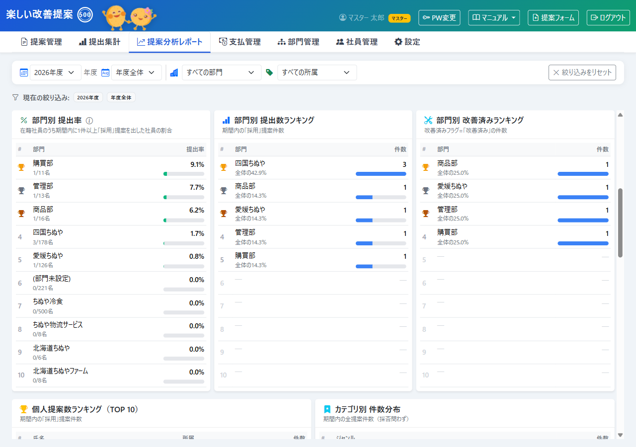 部門別 提出率・提出数・改善済みランキング