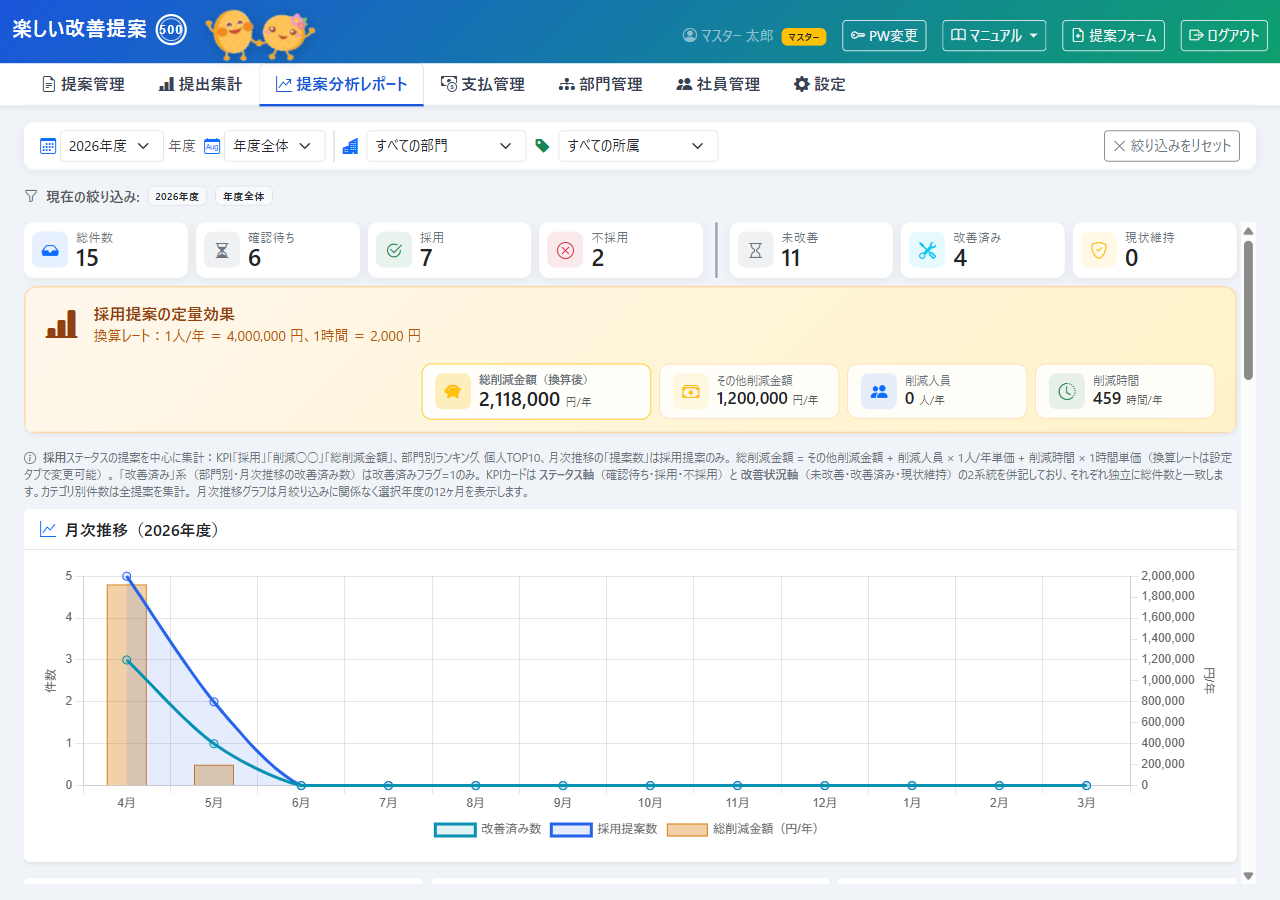 提案分析レポートタブ全体（指標カード・採用提案の定量効果・月次推移グラフ）