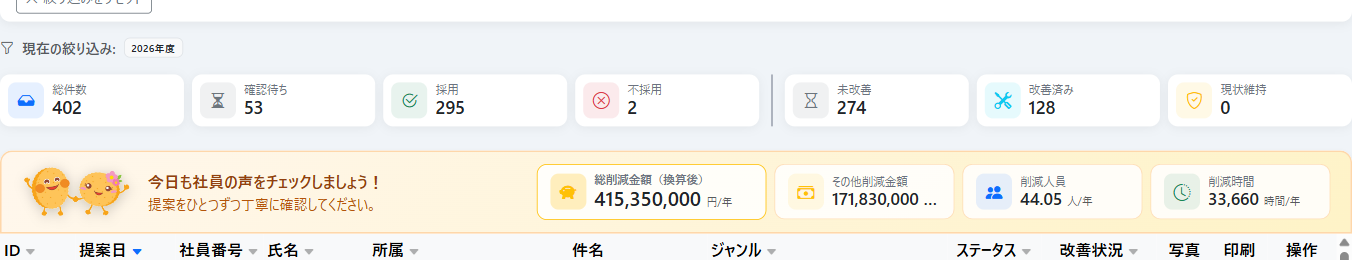 提案管理タブ上部の集計カード（総件数・採用・削減金額など）