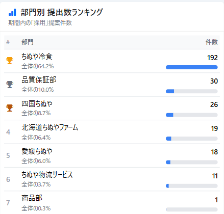 ① 部門別 提出数ランキング