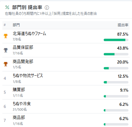 ② 部門別 提出率