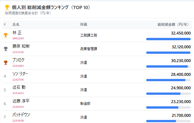 ⑤ 個人別 総削減金額ランキング