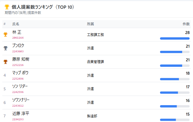 ③ 個人提案数ランキング