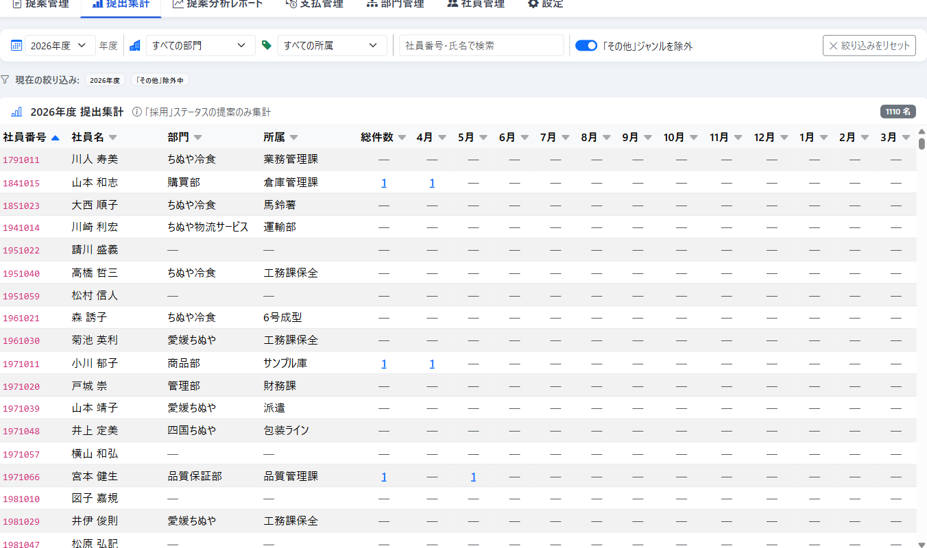② 提出集計タブ（社員ごとの月別件数）